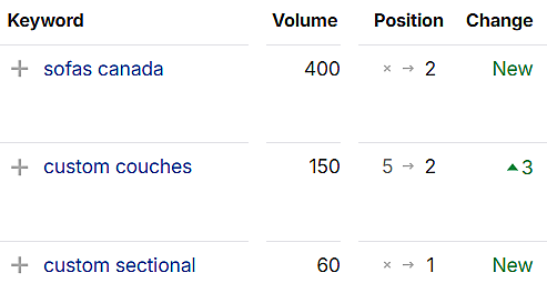 CB Custom Furniture ranking rows: sofas canada new at 2, custom couches from 5 to 2, custom sectional new at 1