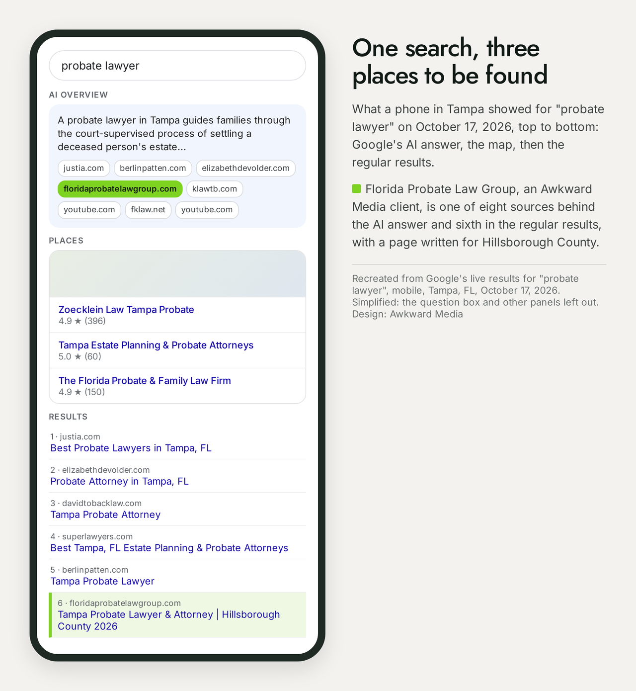 Recreated phone screen of Google results for probate lawyer in Tampa: an AI Overview citing eight sources including floridaprobatelawgroup.com, a map with three firms, then six regular results with Florida Probate Law Group sixth