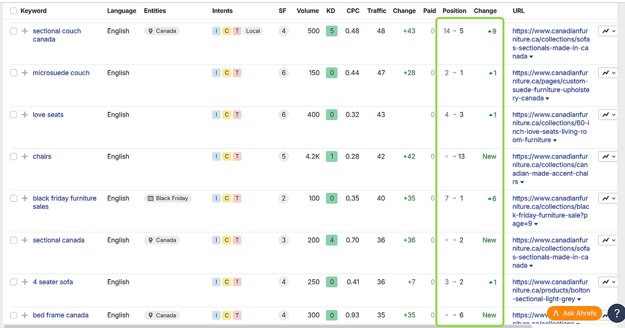Keyword movement for Canadian Furniture part two
