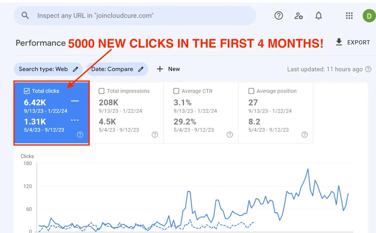 Historical CloudCure Search Console comparison with clicks, impressions, CTR and position tiles