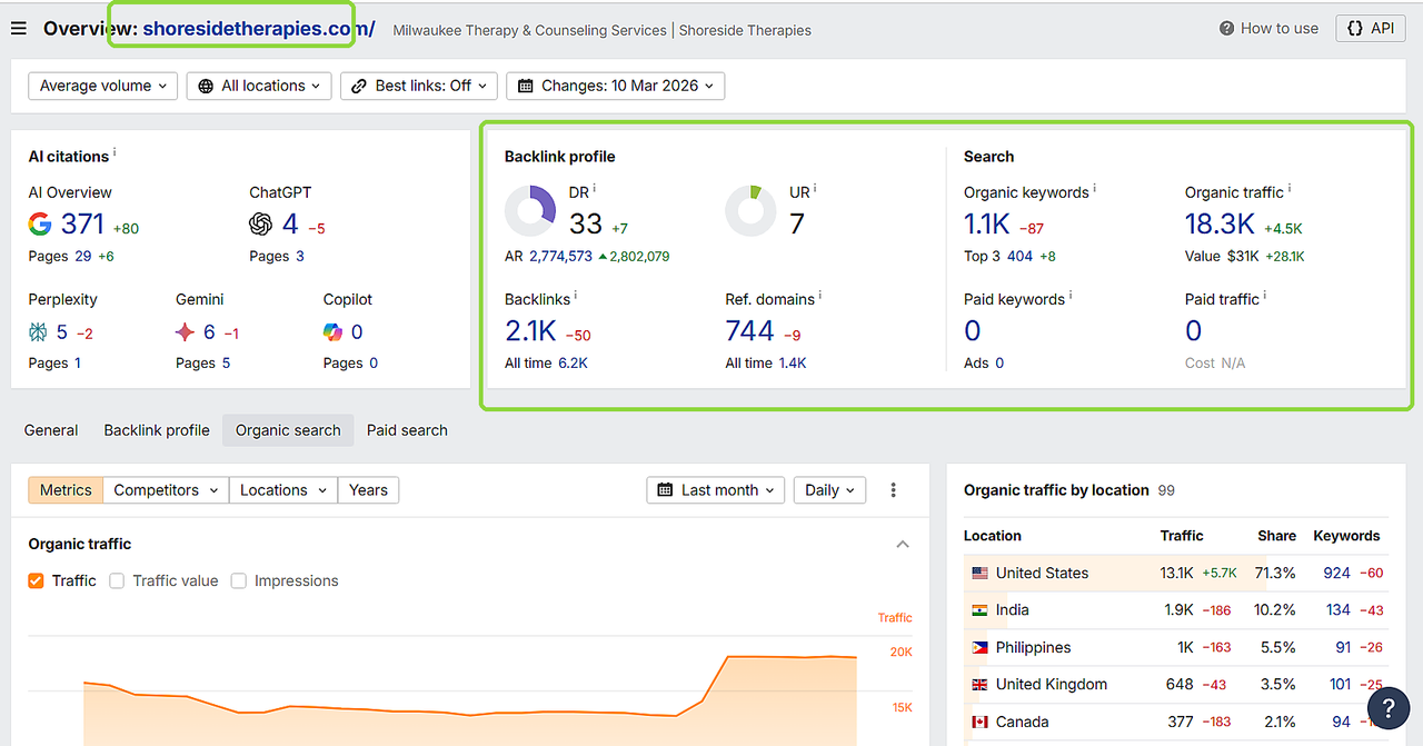 Overview showing Shoreside Therapies with 1.1 thousand organic keywords and 18.3 thousand estimated organic traffic