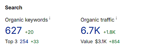 Canadian Furniture search overview: 6.7K estimated visits a month, plus 1.8K, and 254 searches in the top three