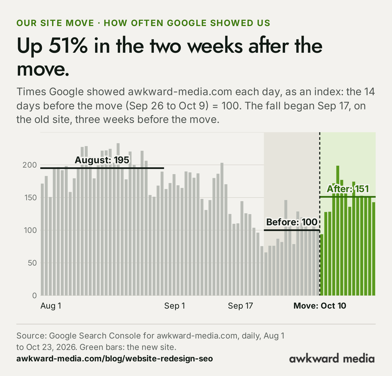 Bar chart of how often Google showed awkward-media.com each day from August 1 to October 23, 2026, as an index where the 14 days before the move equal 100. August averaged 195. The fall began September 17 on the old site. The 14 days before the move averaged 100 and the 14 days after the move, on the new site, averaged 151.