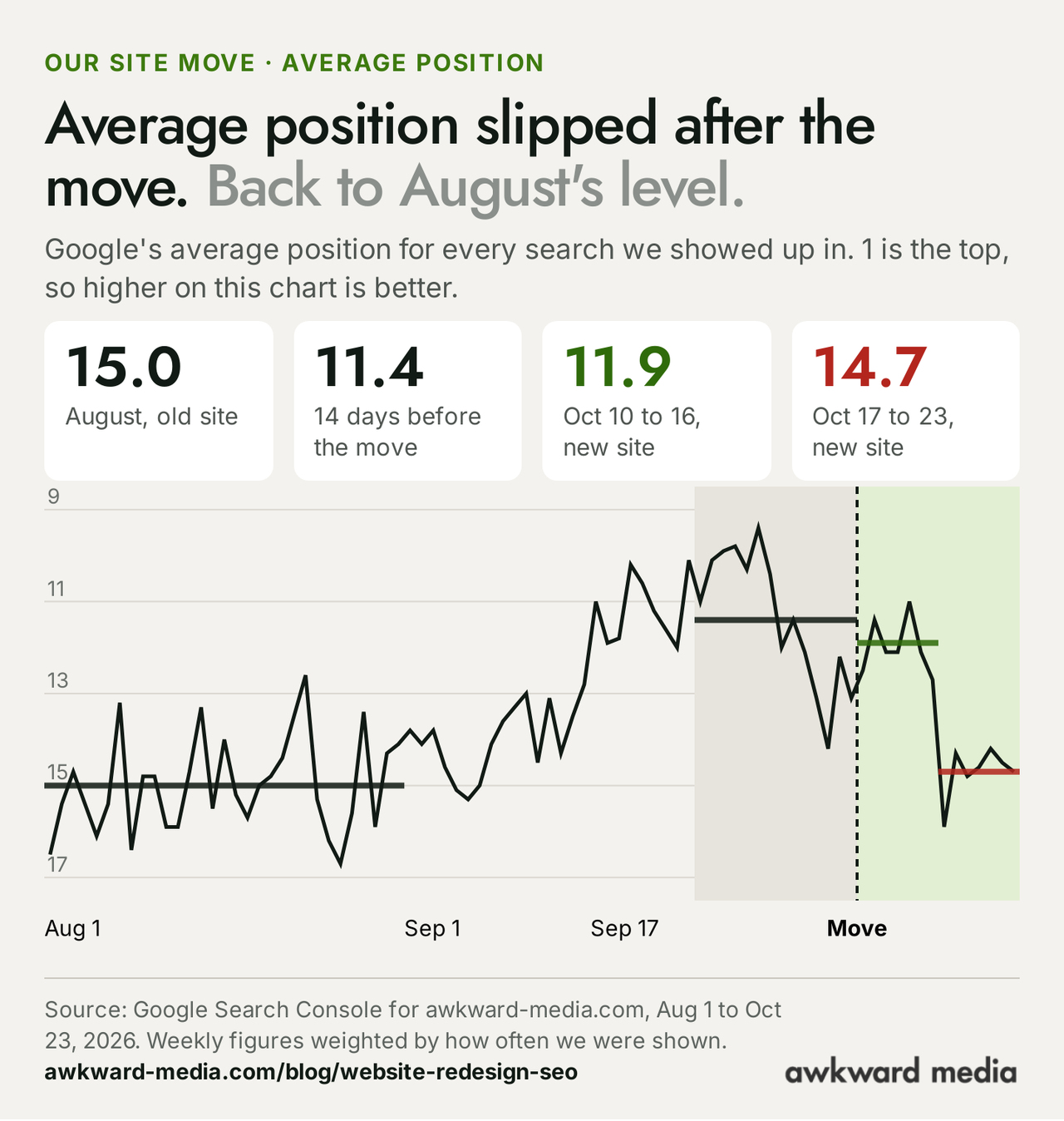 Line chart of awkward-media.com's average Google position per day from August 1 to October 23, 2026, where 1 is the top. August averaged 15.0, the 14 days before the move 11.4, October 10 to 16 on the new site 11.9, and October 17 to 23 14.7.