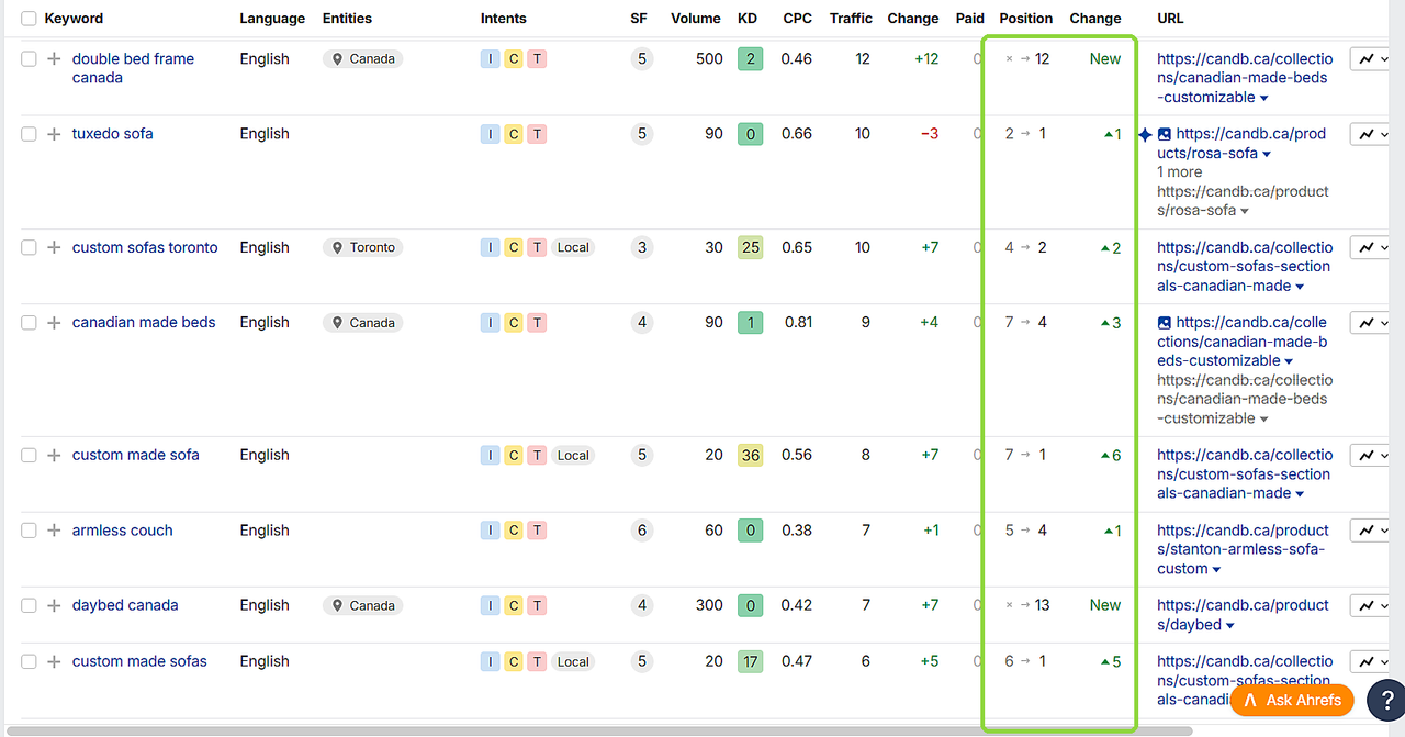Keyword movement showing CB Custom Furniture first for tuxedo sofa and new furniture rankings