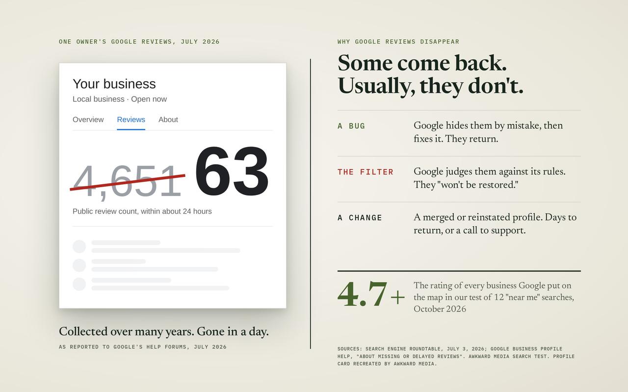 A recreated Google profile card with a review count of 4,651 struck through and replaced by 63, beside a list of why Google reviews disappear: a bug, the filter, or a change to the profile