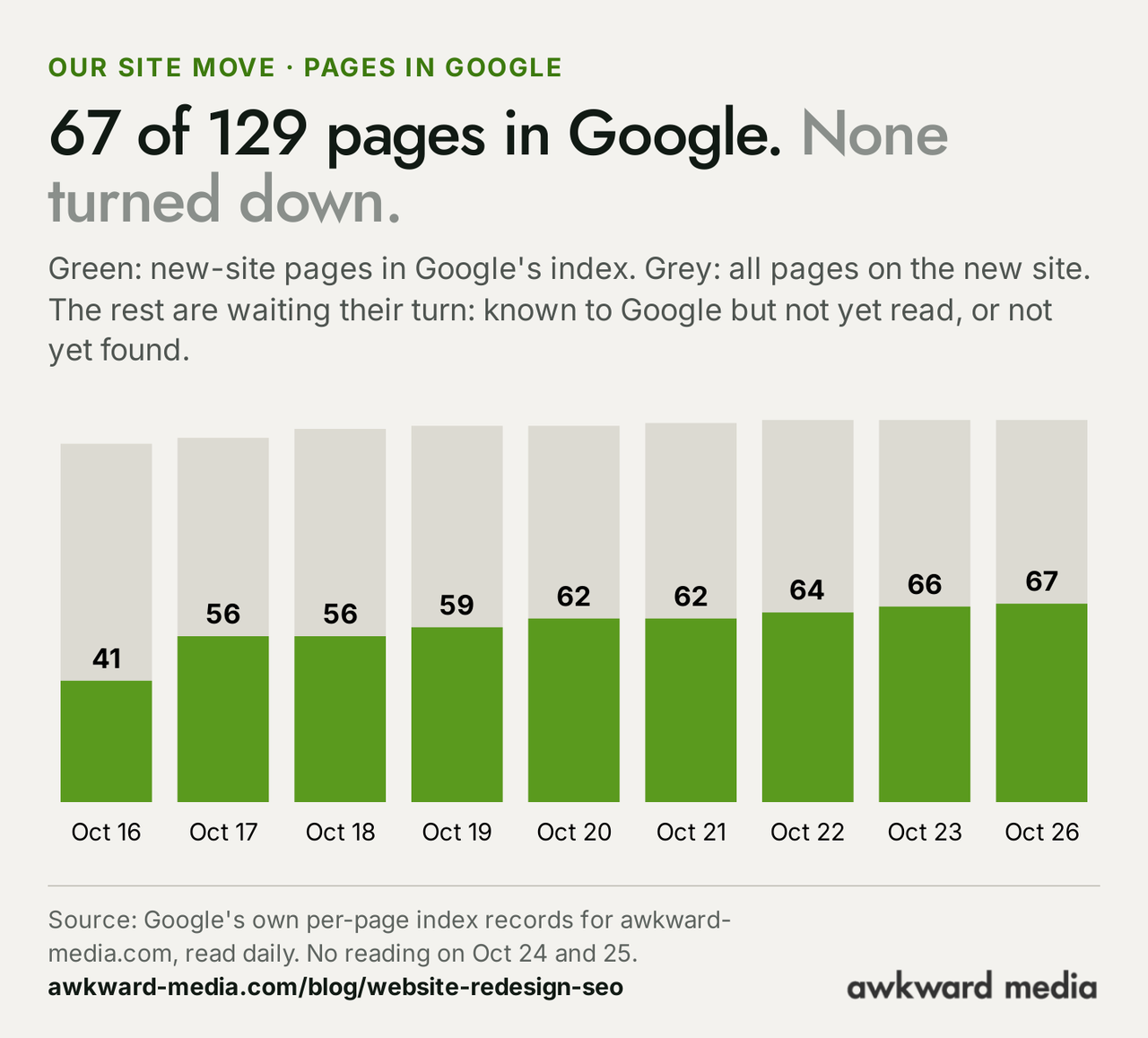 Bar chart of new-site pages in Google's index: October 16, 41 of 121; October 17, 56 of 123; October 18, 56 of 126; October 19, 59 of 127; October 20, 62 of 127; October 21, 62 of 128; October 22, 64 of 129; October 23, 66 of 129; October 26, 67 of 129. None turned down.