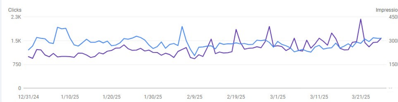 Google Search Console daily chart for CarSoup: clicks holding steady from 31 December to late March, with impressions rising toward the end