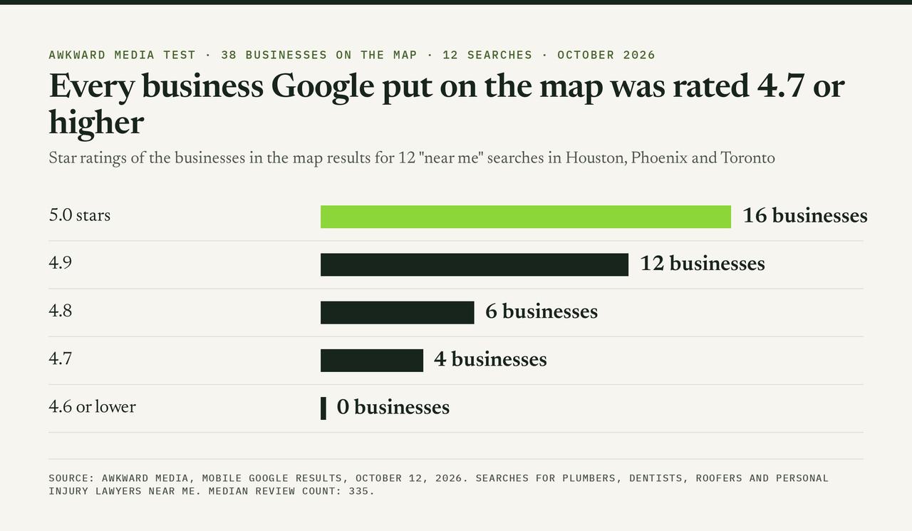 Bar chart of an Awkward Media test: of 38 businesses in Google map results for 12 near me searches, 16 were rated 5.0, 12 rated 4.9, 6 rated 4.8, 4 rated 4.7 and none 4.6 or lower