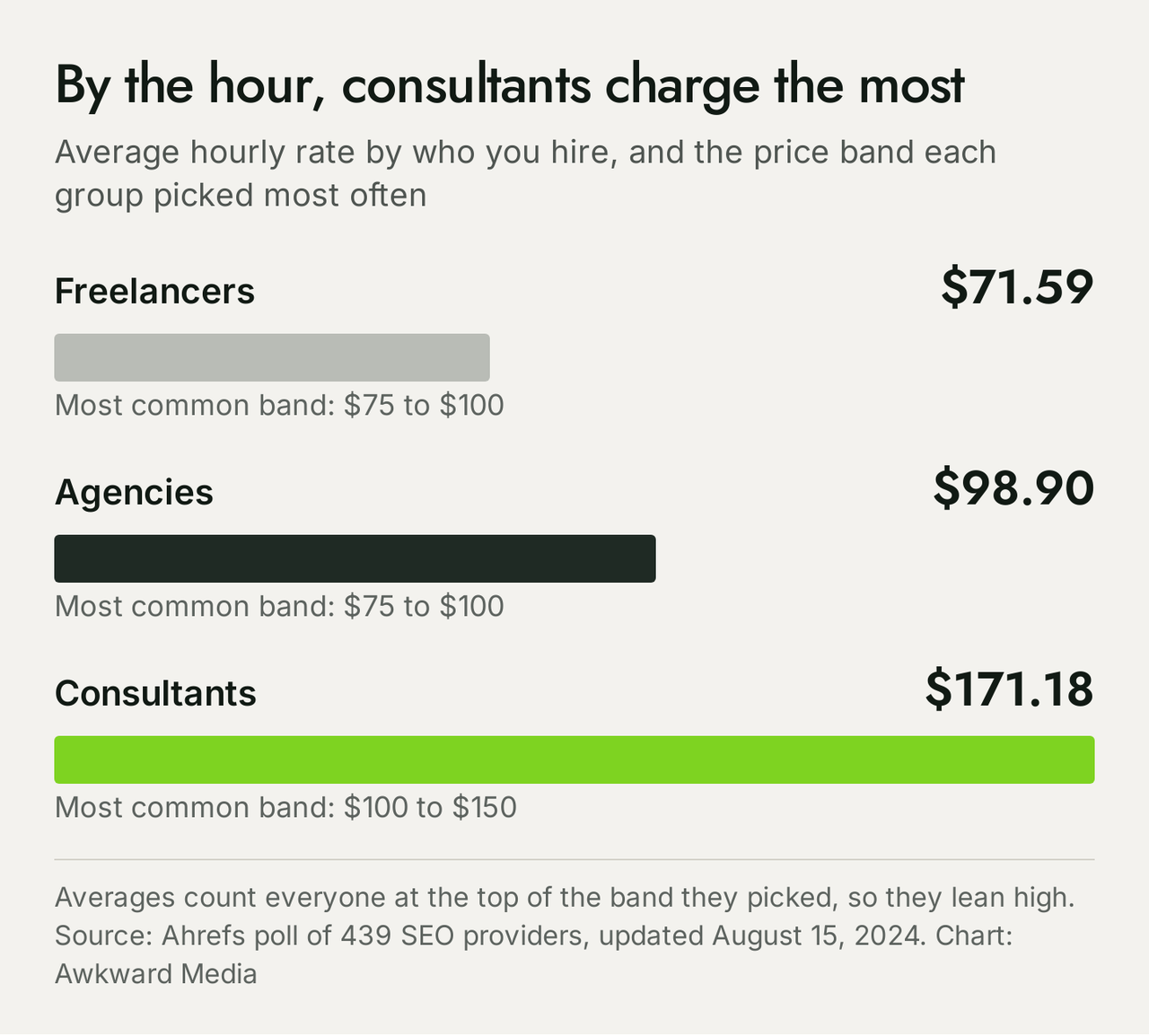 Bar chart of average SEO hourly rates by provider type from the Ahrefs poll: freelancers $71.59, agencies $98.90, consultants $171.18, with the most common bands $75 to $100, $75 to $100 and $100 to $150