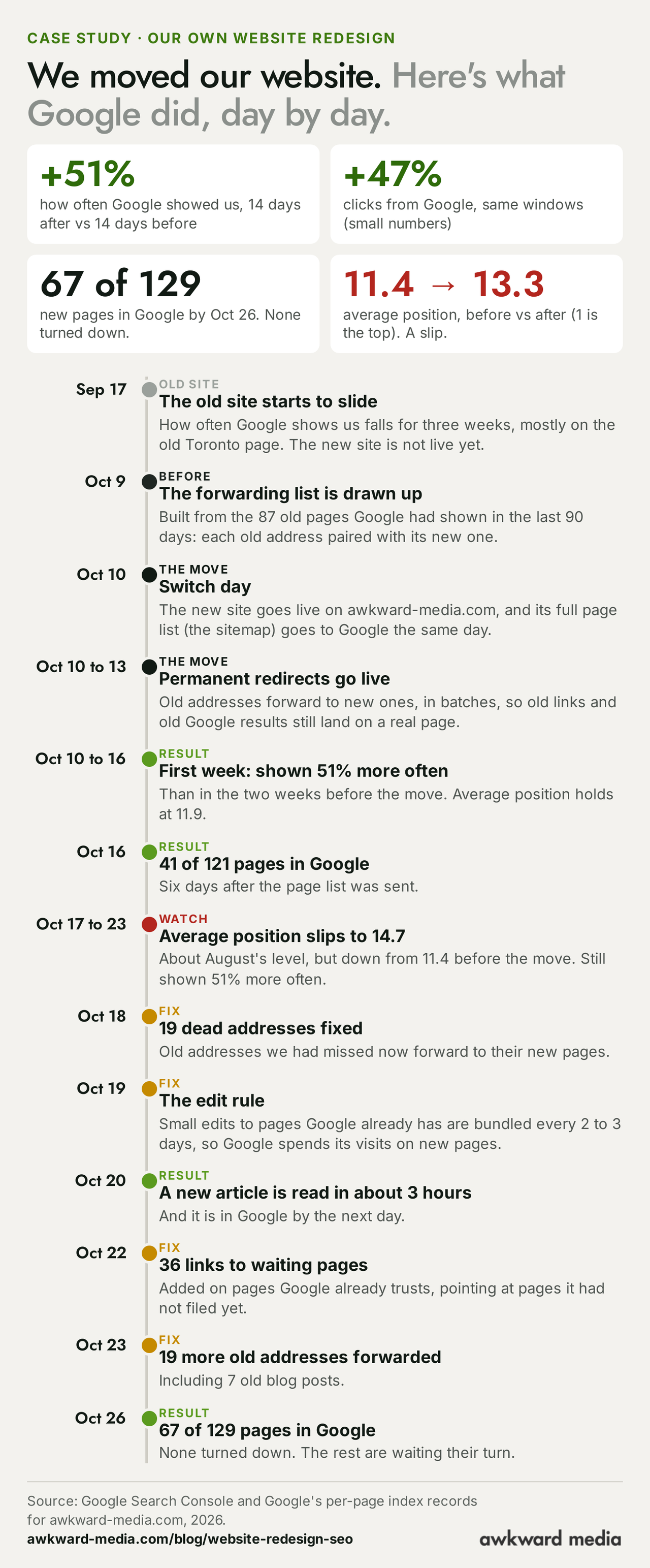 Timeline infographic of the awkward-media.com website move. Headline figures: Google showed the site 51% more often and clicks rose 47% in the 14 days after the move against the 14 days before; 67 of 129 new pages in Google by Oct 26 with none turned down; average position 11.4 before and 13.3 after. Timeline: Sep 17 the old site starts to slide; Oct 9 the forwarding list is drawn up from the 87 old pages Google had shown in 90 days; Oct 10 switch day and page list sent to Google; Oct 10 to 13 permanent redirects go live in batches; Oct 10 to 16 shown 51% more often, position 11.9; Oct 16 41 of 121 pages in Google; Oct 17 to 23 position slips to 14.7; Oct 18 19 dead addresses fixed; Oct 19 small edits bundled every 2 to 3 days; Oct 20 a new article read in about 3 hours; Oct 22 36 links to waiting pages; Oct 23 19 more old addresses forwarded; Oct 26 67 of 129 pages in Google.