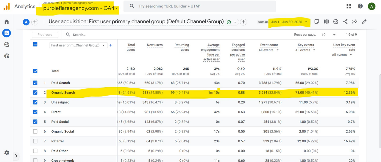 Google Analytics for purpleflareagency.com, June 2025: the Organic Search row is highlighted with 78 key events