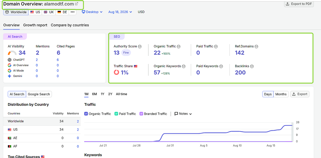 Semrush overview showing Alamo DTF with 57 organic keywords on August 18 2026