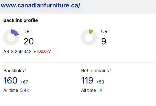 Link report for canadianfurniture.ca on July 9, 2026: strength score 20 and 119 referring domains
