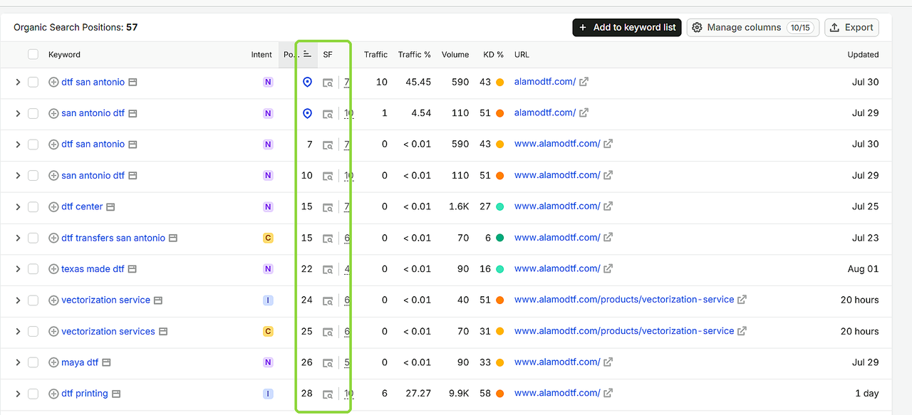 Semrush positions showing Alamo DTF seventh for DTF San Antonio and tenth for San Antonio DTF