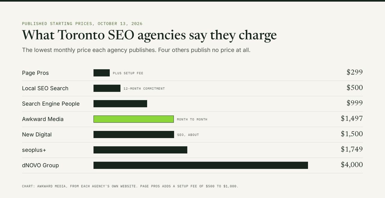 Bar chart of published starting prices for Toronto SEO companies: Page Pros $299, Local SEO Search $500, Search Engine People $999, Awkward Media $1,497, New Digital about $1,500, seoplus+ $1,749, dNOVO Group $4,000