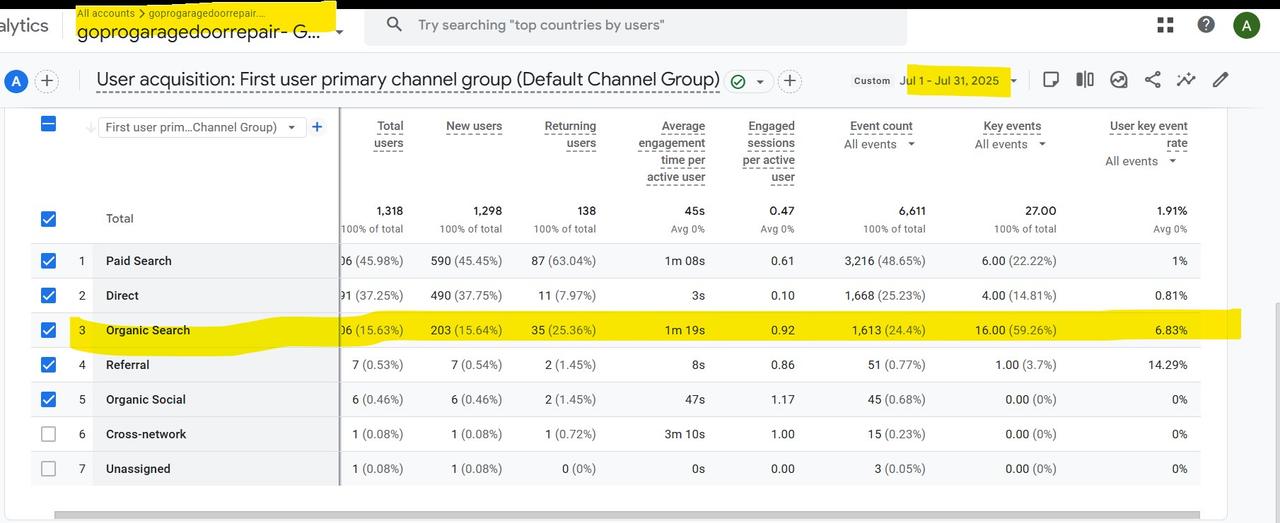 Google Analytics report for GoPro Garage Doors, July 2025: paid search 606 users and 6 key events, organic search 206 users and 16 key events