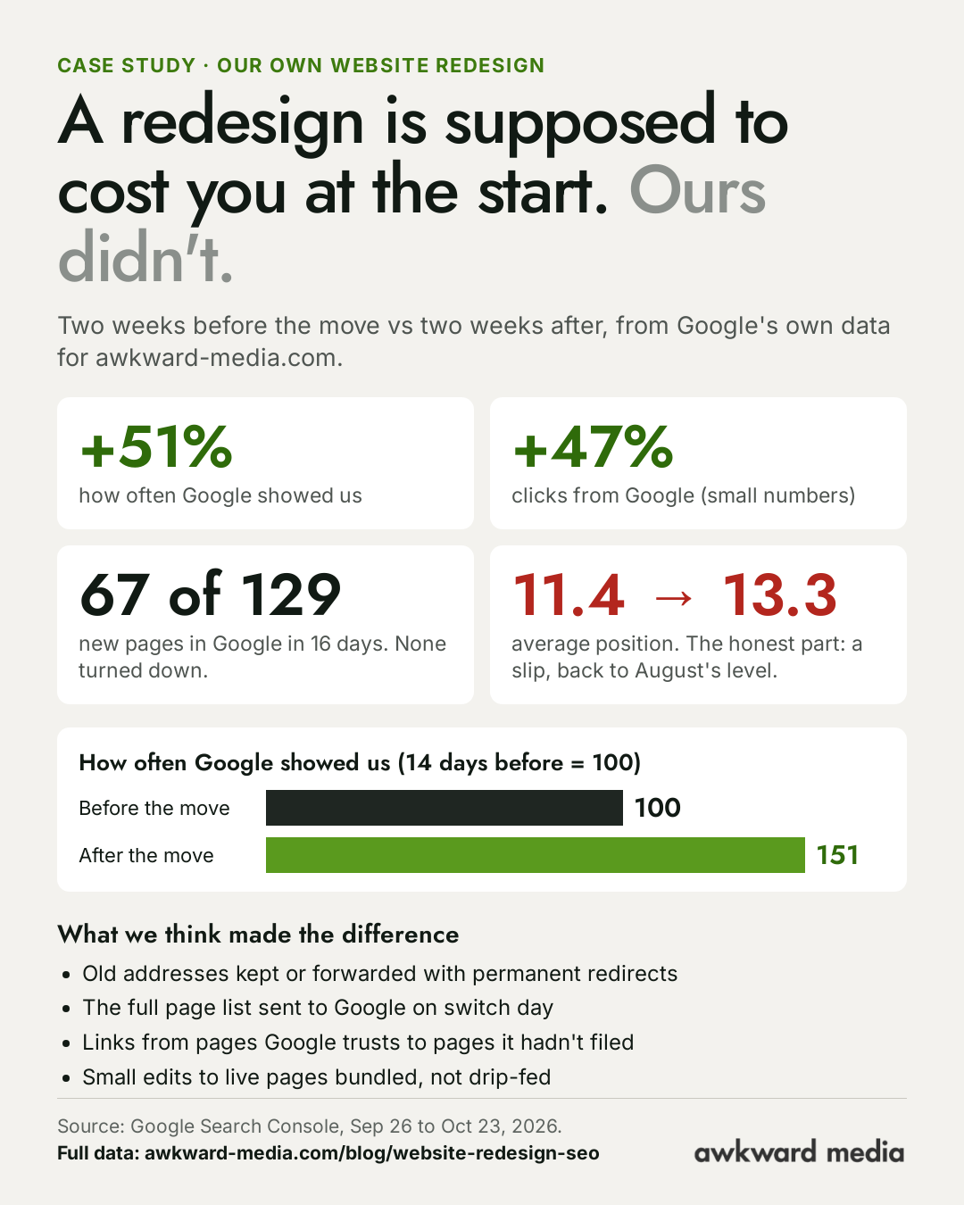 Summary card: A redesign is supposed to cost you at the start. Ours didn't. Two weeks before the move vs two weeks after, from Google's own data for awkward-media.com: +51% how often Google showed us; +47% clicks from Google, small numbers; 67 of 129 new pages in Google in 16 days, none turned down; average position 11.4 to 13.3, a slip back to August's level. Index of how often Google showed us: before 100, after 151. What we think made the difference: old addresses kept or forwarded with permanent redirects; the full page list sent to Google on switch day; links from pages Google trusts to pages it hadn't filed; small edits to live pages bundled, not drip-fed.