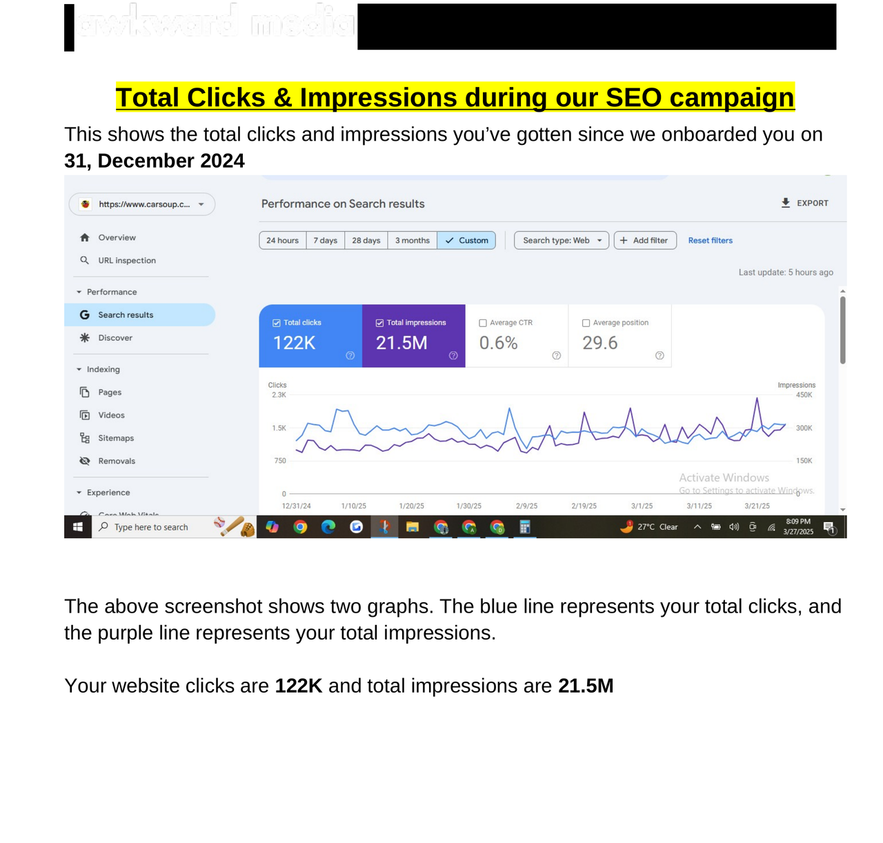 Google Search Console showing 122 thousand clicks for CarSoup during the campaign