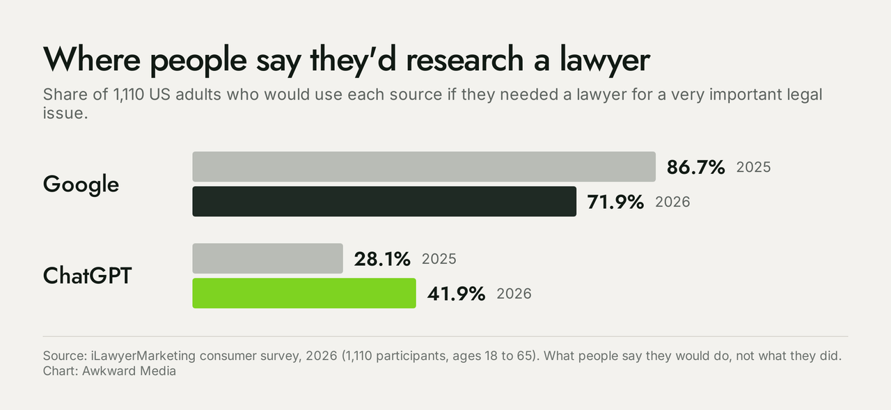 Chart: share of 1,110 US adults who would use each source to research a lawyer. Google 86.7% in 2025 and 71.9% in 2026. ChatGPT 28.1% in 2025 and 41.9% in 2026