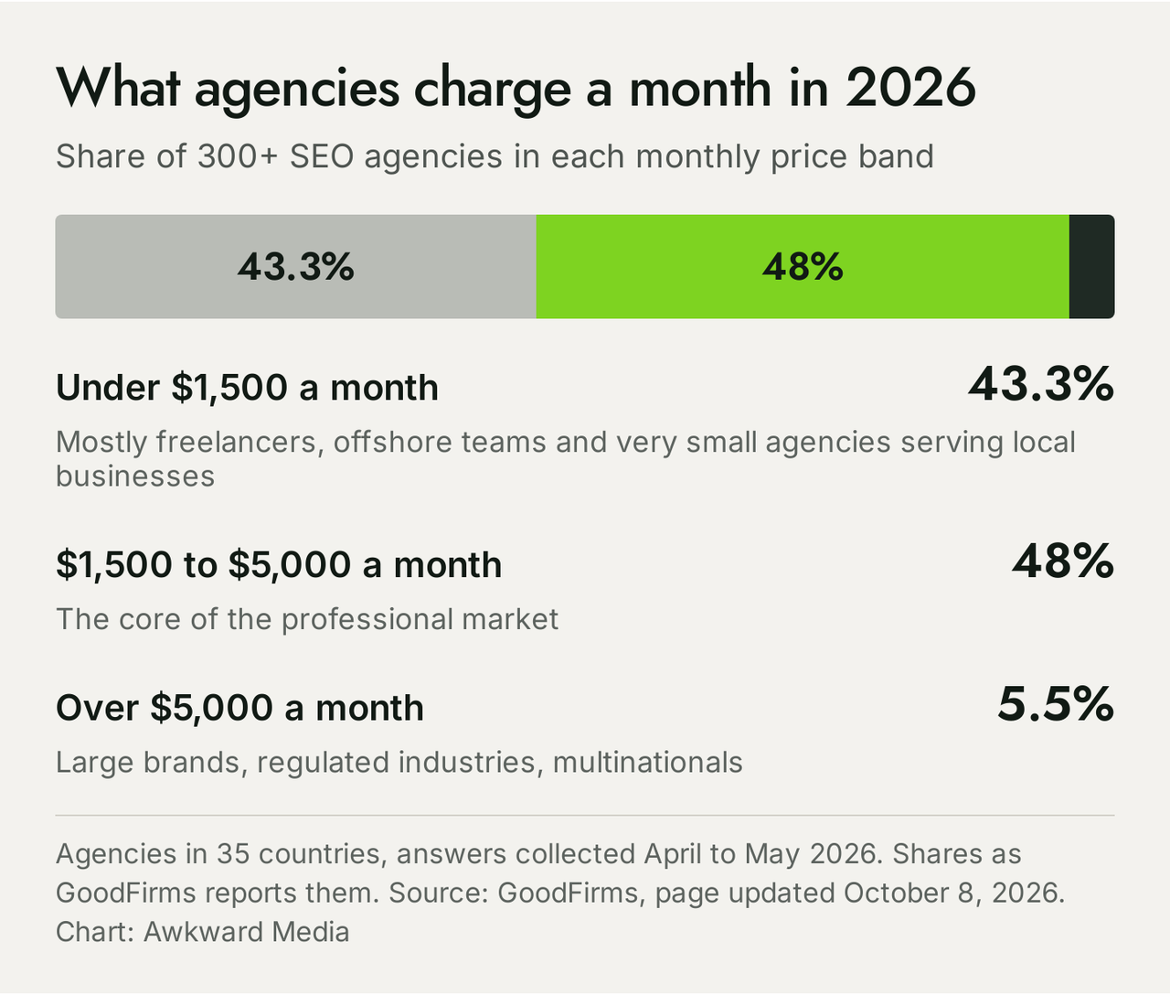 Stacked bar of GoodFirms 2026 survey: 43.3% of SEO agencies charge under $1,500 a month, 48% charge $1,500 to $5,000, 5.5% charge over $5,000