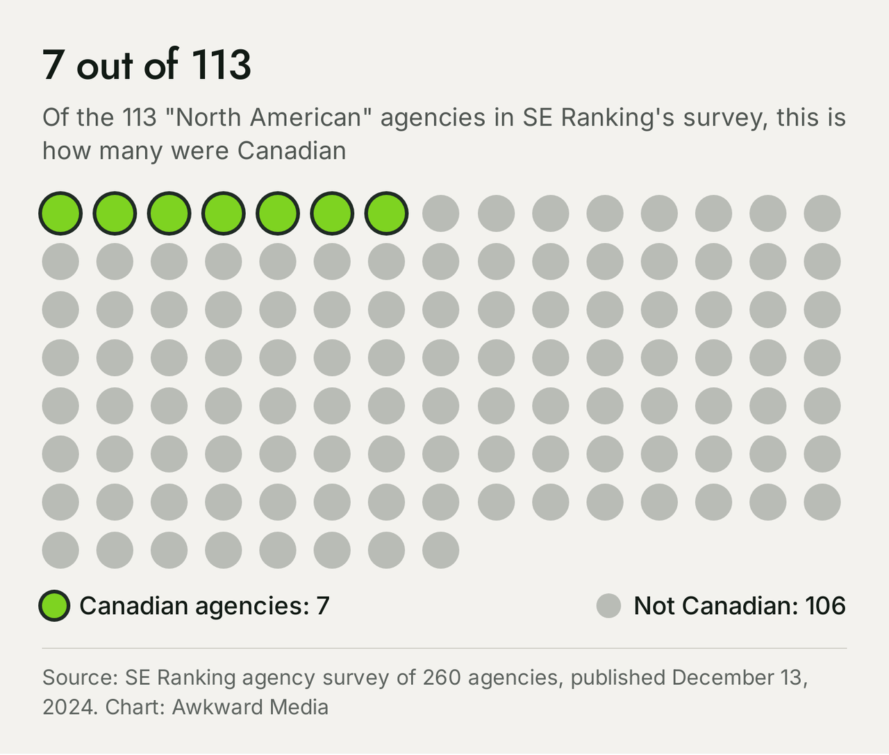 Dot chart of 113 agencies, 7 highlighted as Canadian and 106 not Canadian, from SE Ranking's survey