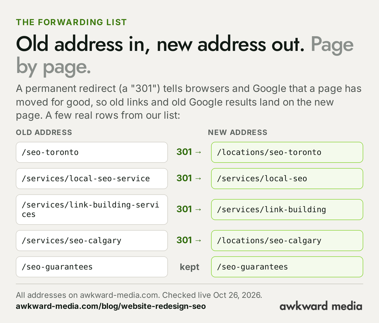 Rows from the awkward-media.com redirect list: /seo-toronto forwards with a 301 redirect to /locations/seo-toronto; /services/local-seo-service to /services/local-seo; /services/link-building-services to /services/link-building; /services/seo-calgary to /locations/seo-calgary; /seo-guarantees kept at the same address.