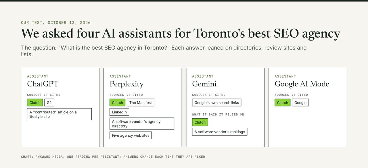 Sources ChatGPT, Perplexity, Gemini and Google AI Mode cited when asked for the best SEO company in Toronto; Clutch appears for three of the four
