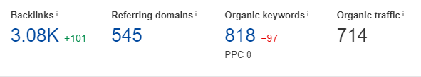 SEO tool overview for grandoaksorthodontics.com after 90 days: 3.08K backlinks, 545 referring domains, 818 organic keywords, 714 organic traffic