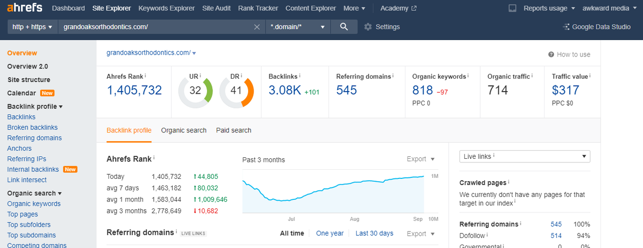 Ahrefs overview for grandoaksorthodontics.com showing DR 41, 3.08K backlinks and 545 referring domains