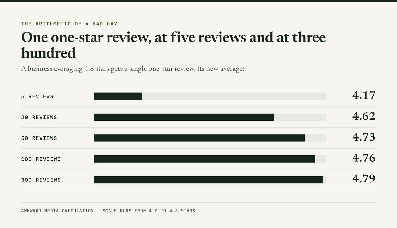 Chart showing a 4.8 star average falling to 4.17 after one one-star review at 5 reviews, but only to 4.79 at 300 reviews