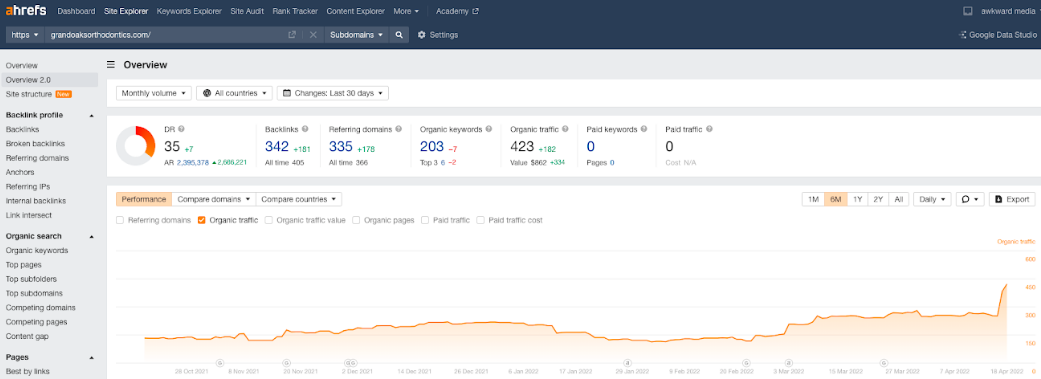 Ahrefs overview for grandoaksorthodontics.com showing DR 35, 342 backlinks and 335 referring domains