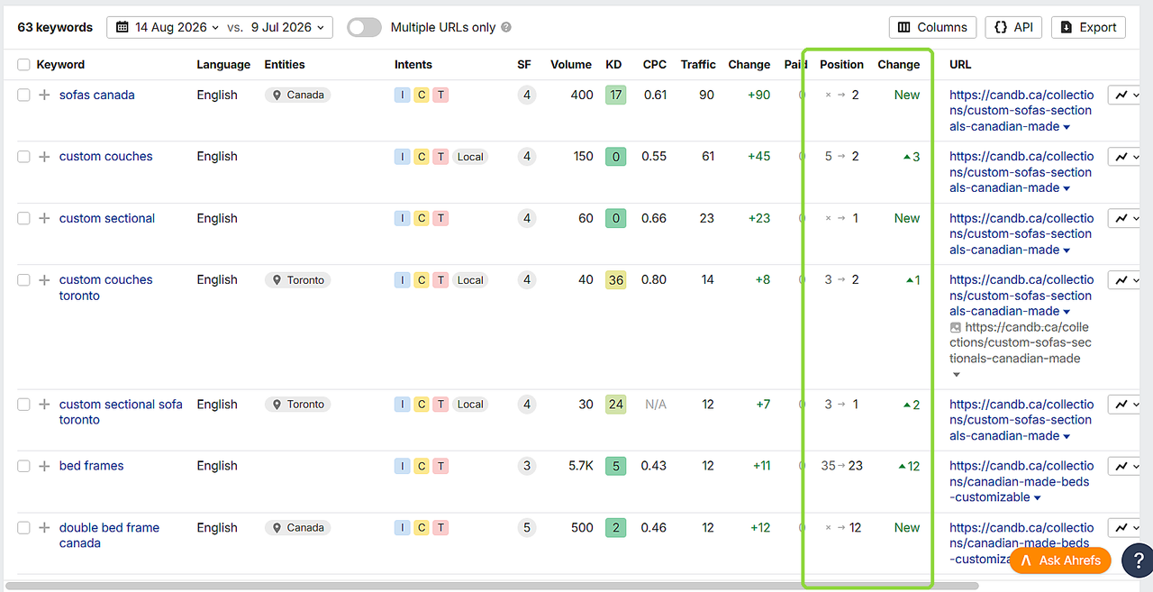 Keyword movement showing CB Custom Furniture second for sofas Canada