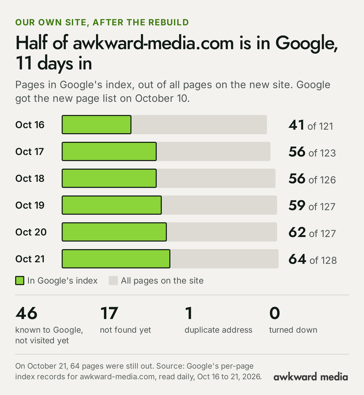 Chart of awkward-media.com pages in Google's index after the October 2026 rebuild: 41 of 121 on October 16, 56 of 123 on October 17, 56 of 126 on October 18, 59 of 127 on October 19, 62 of 127 on October 20 and 64 of 128 on October 21.