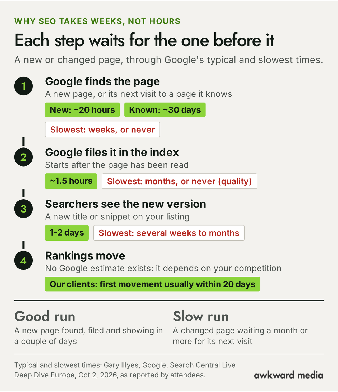 Diagram of how Google's typical times stack up for a new page: found in about 20 hours, filed about 1.5 hours after it is read, new title shown in 1 to 2 days. A changed page waits about 30 days for Google to come back. Slowest cases: weeks, months, or never.