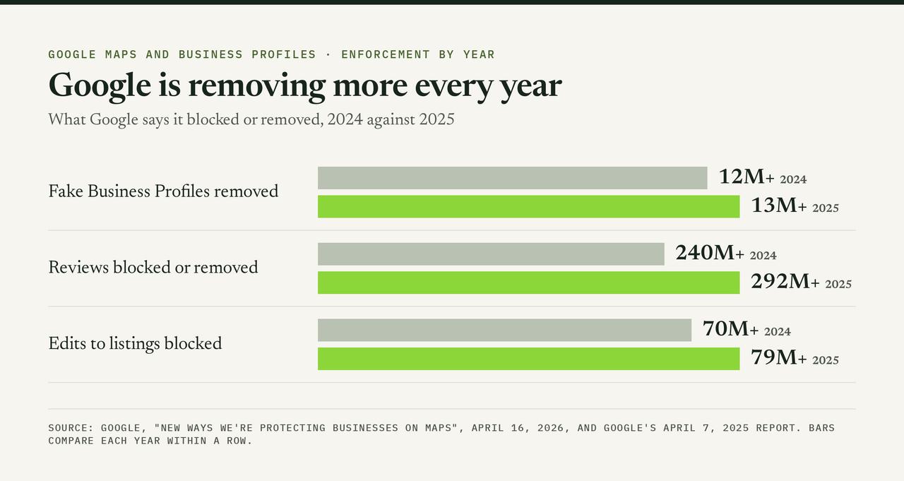 Bar chart of Google Maps enforcement: fake Business Profiles removed rose from 12 million in 2024 to 13 million in 2025, reviews blocked or removed from 240 million to 292 million, edits blocked from 70 million to 79 million
