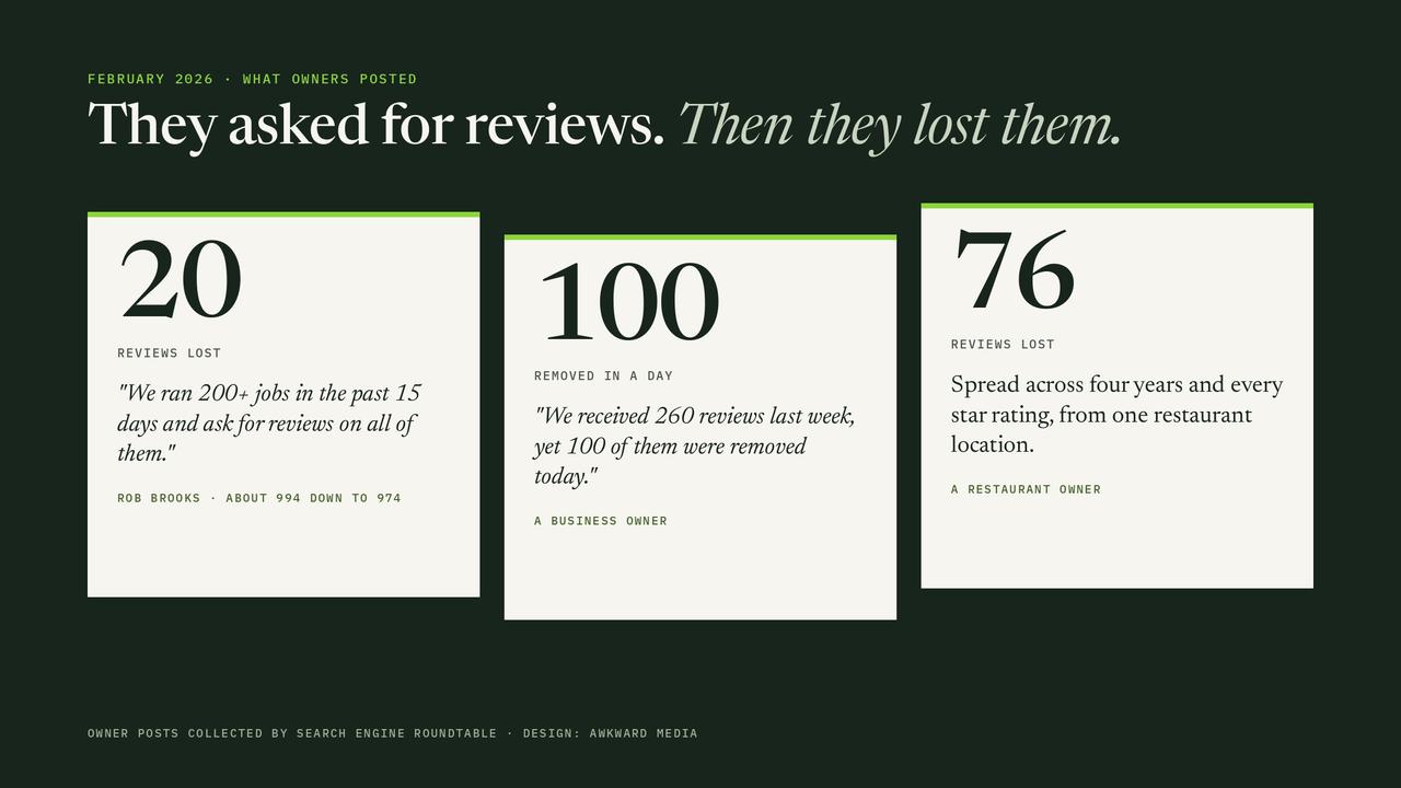 Three cards quoting business owners in February 2026: Rob Brooks lost about 20 reviews after asking on 200 jobs, another owner had 100 of 260 new reviews removed in a day, and a restaurant lost 76 reviews