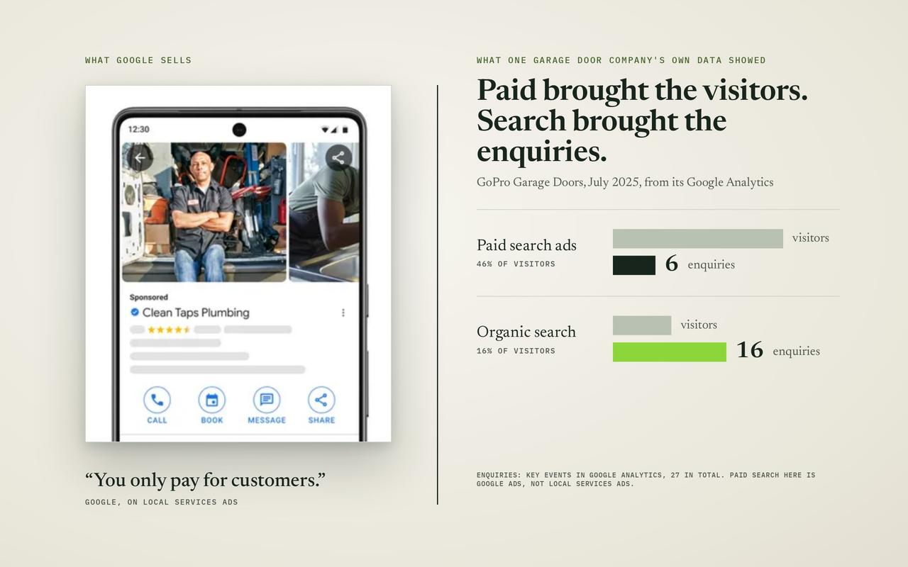 Google's Local Services Ads phone listing beside a bar chart from one garage door company's analytics: paid search 46 percent of visitors and 6 enquiries, organic search 16 percent of visitors and 16 enquiries