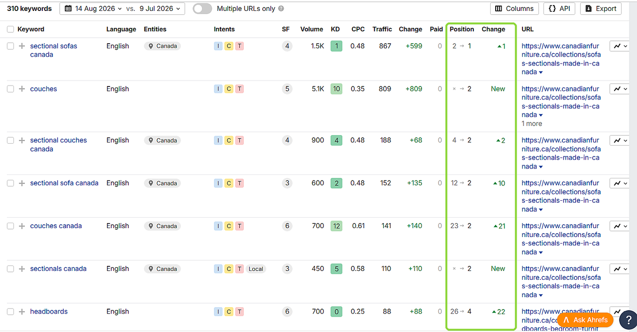 Keyword movement for Canadian Furniture from July 9 to August 15 2026