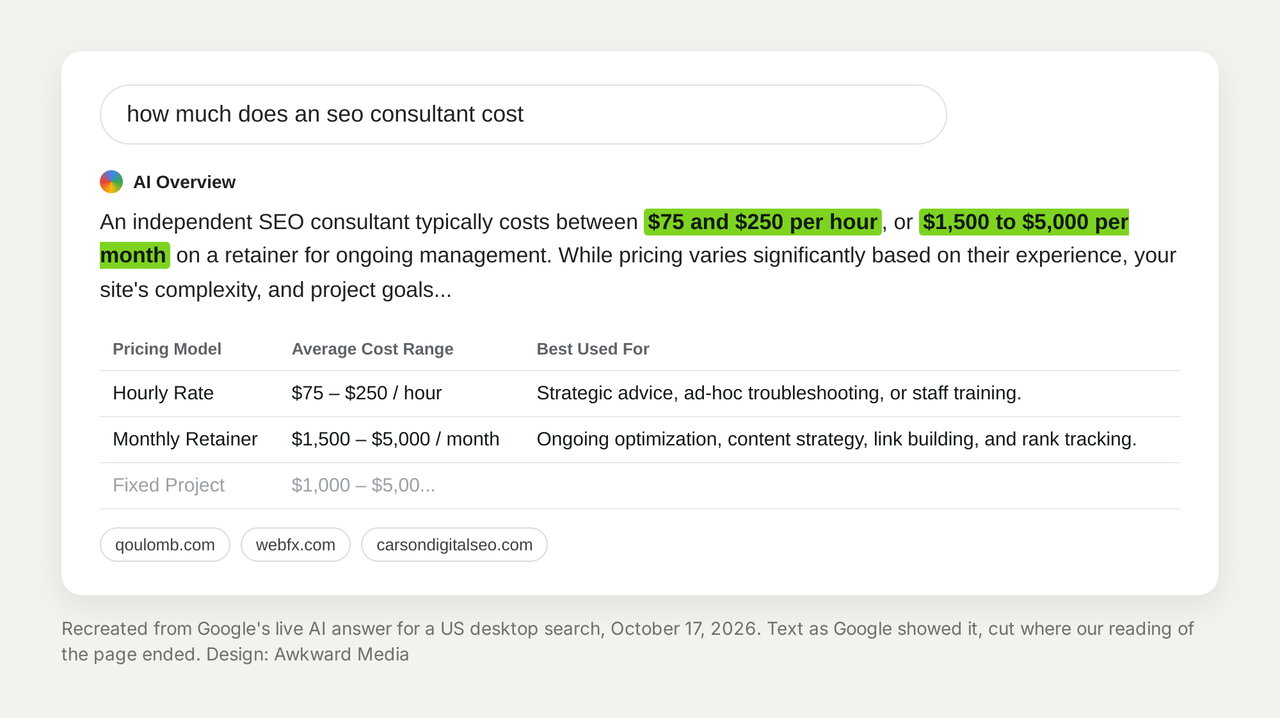Recreated Google AI Overview for how much does an seo consultant cost, saying $75 to $250 per hour or $1,500 to $5,000 per month, with a pricing table and three cited sources: qoulomb.com, webfx.com and carsondigitalseo.com