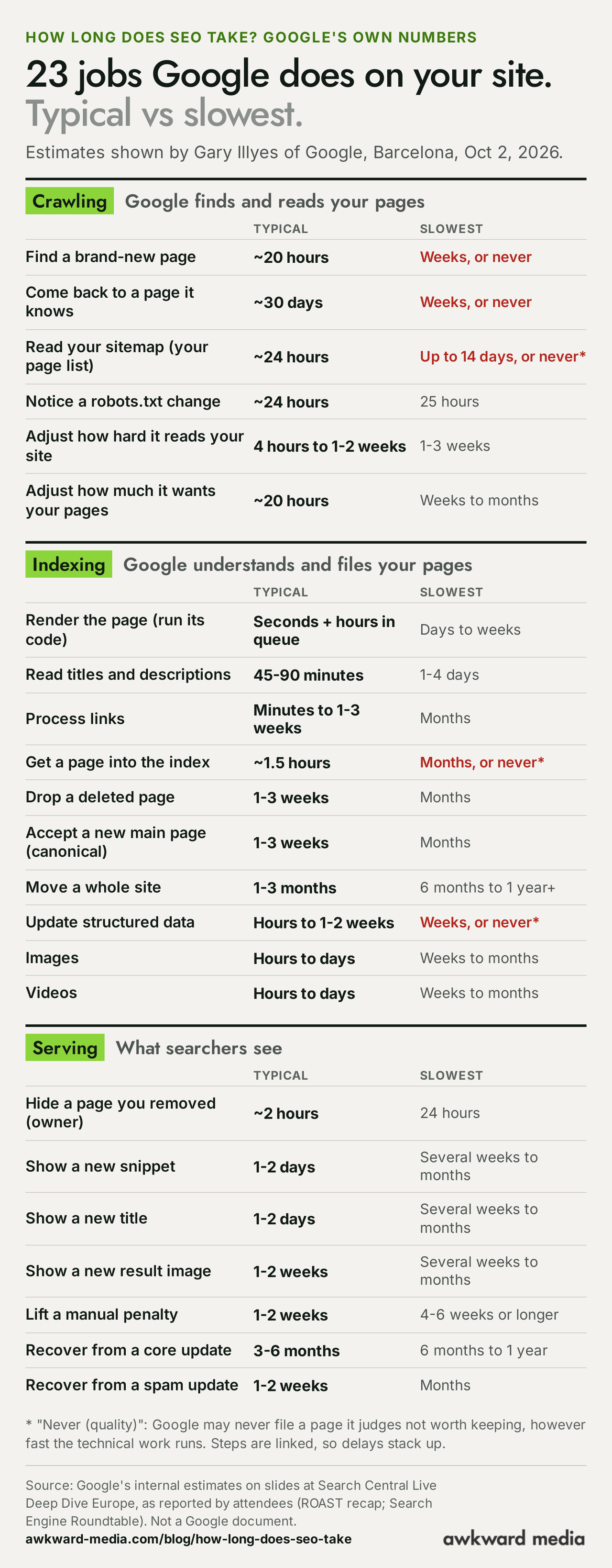 Table of 23 Google timings from Gary Illyes's October 2, 2026 slides, typical and slowest. Crawling: finding a new page about 20 hours, slowest weeks to never; coming back to a known page about 30 days, slowest weeks to never. Indexing: getting a page into the index end to end about 1.5 hours, slowest months or never; moving a site 1 to 3 months, slowest 6 months to over a year. Serving: new title 1 to 2 days, slowest several weeks to months; core update recovery 3 to 6 months, slowest 6 months to a year.