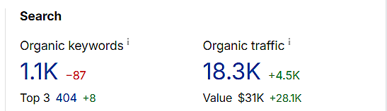 Ahrefs overview for shoresidetherapies.com: 1.1K organic keywords, 404 in the top three, 18.3K organic traffic, up 4.5K