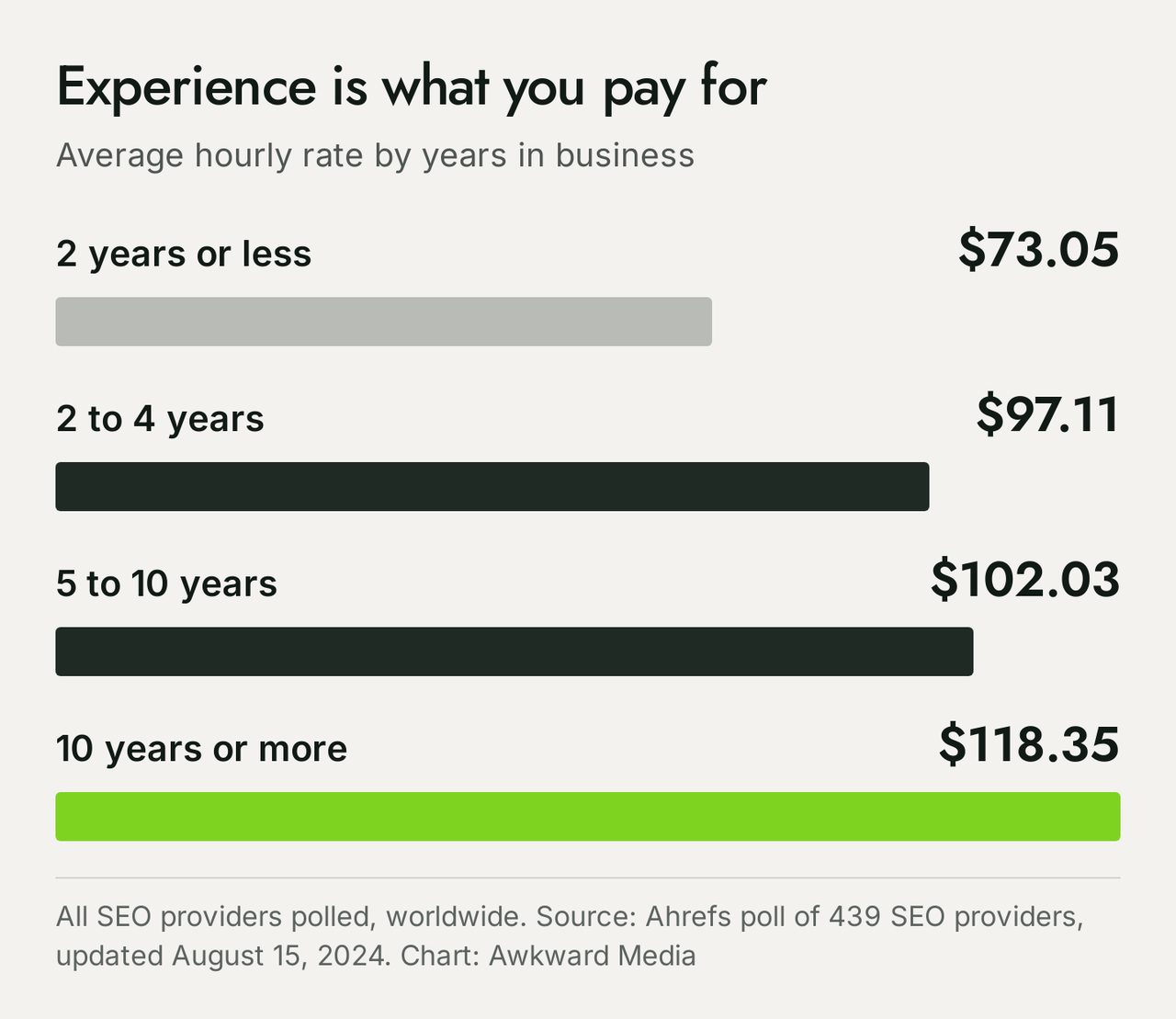 Bar chart of average SEO hourly rate by years in business: $73.05 for two years or less, $97.11 for two to four years, $102.03 for five to ten years, $118.35 for ten years or more