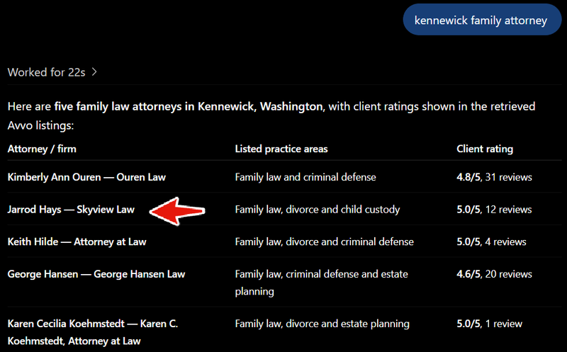 ChatGPT answer for kennewick family attorney listing Jarrod Hays of Skyview Law