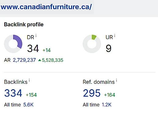 Link report for canadianfurniture.ca on August 15, 2026: strength score 34, up 14, and 295 referring domains, up 164