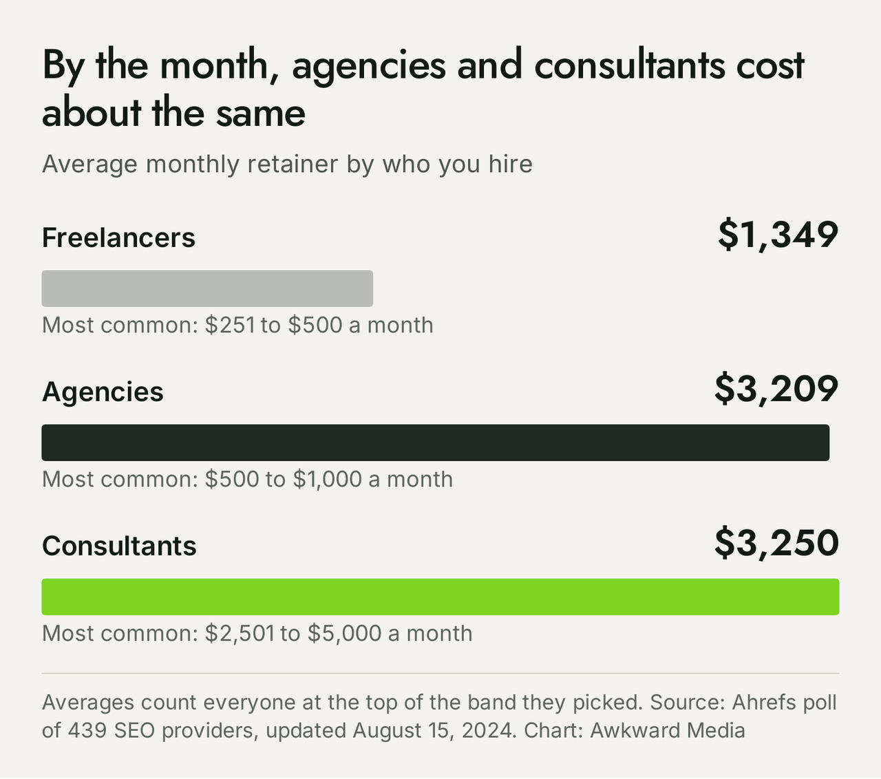 Bar chart of average monthly SEO retainers by provider type from the Ahrefs poll: freelancers $1,349, agencies $3,209, consultants $3,250