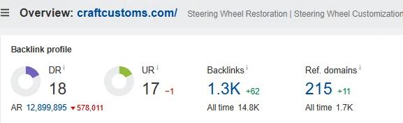 Link report for Craft Customs on January 20, 2025: strength score 18 and 215 referring domains