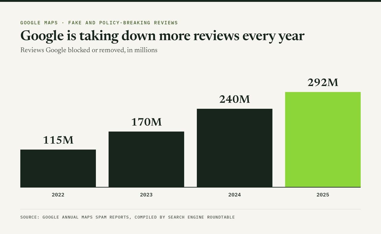 Bar chart of reviews Google blocked or removed: 115 million in 2022, 170 million in 2023, 240 million in 2024, 292 million in 2025