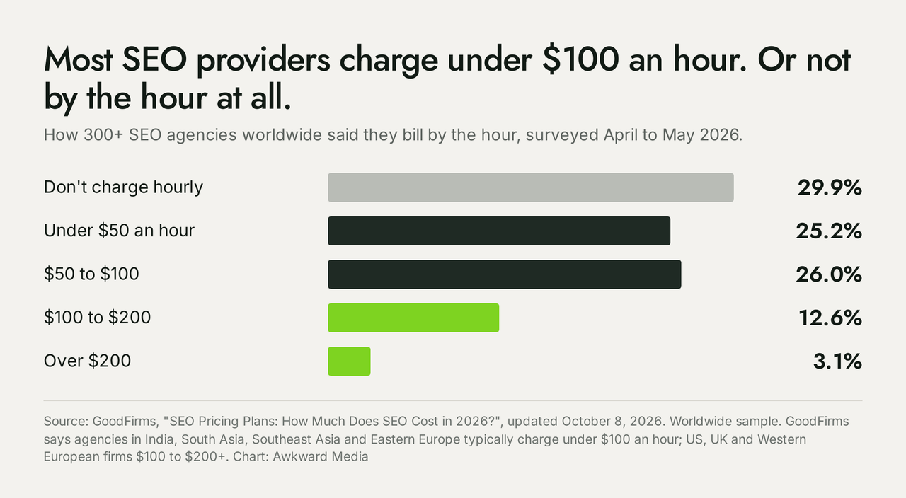 Bar chart of GoodFirms 2026 survey of 300+ SEO agencies: 29.9% don't charge hourly, 25.2% under $50 an hour, 26.0% $50 to $100, 12.6% $100 to $200, 3.1% over $200