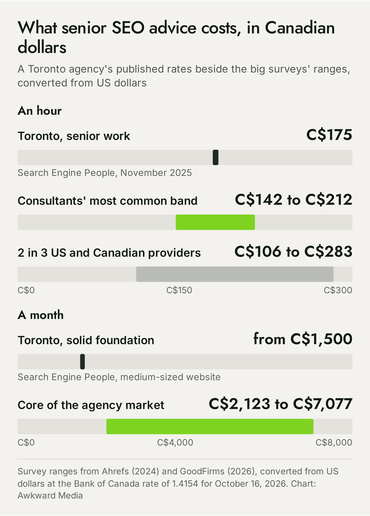 Chart in Canadian dollars: Search Engine People quotes C$175 an hour for senior work and from C$1,500 a month, beside the consultant band of C$142 to C$212 an hour, the band of C$106 to C$283 covering two in three US and Canadian providers, and the agency core of C$2,123 to C$7,077 a month